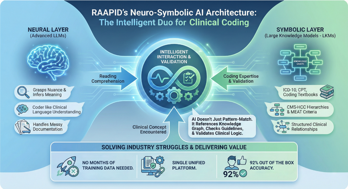 Diagram showing how neuro-symbolic AI for risk adjustment combines machine learning pattern recognition with rule-based clinical logic to deliver explainable HCC coding results.