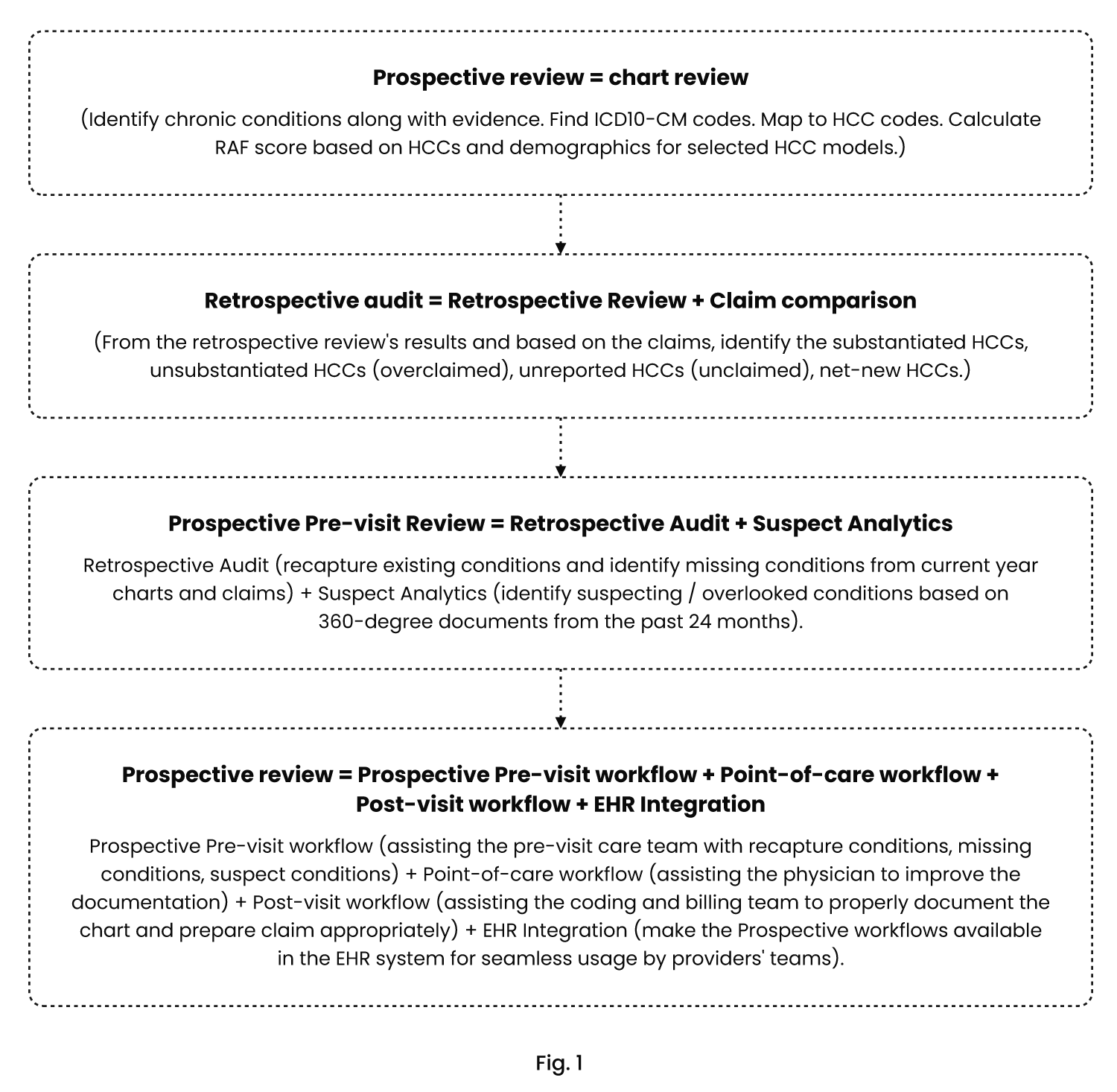 RAAPID Prospective Review Flow Dotted BW 1 2