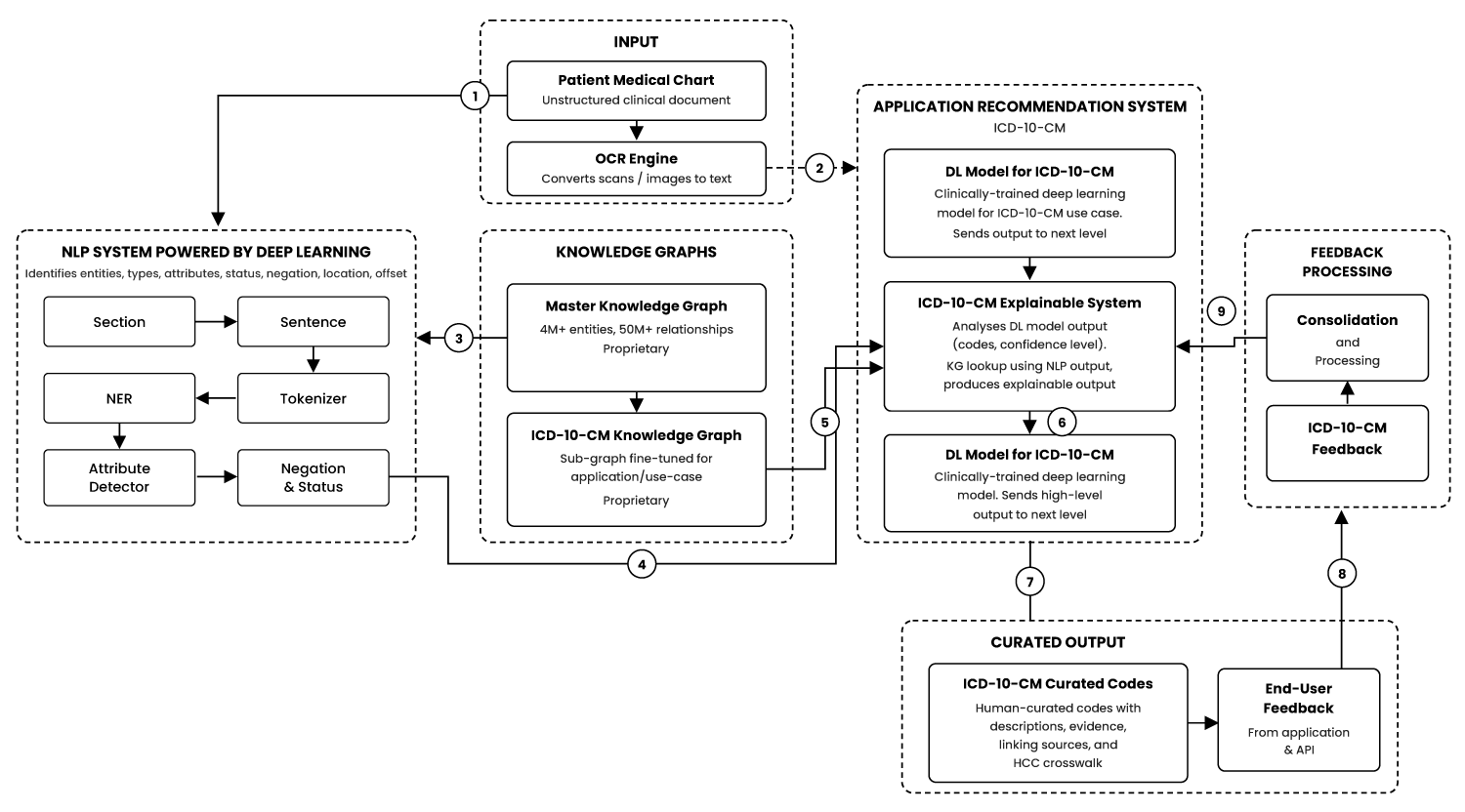 RAAPID System Architecture 1